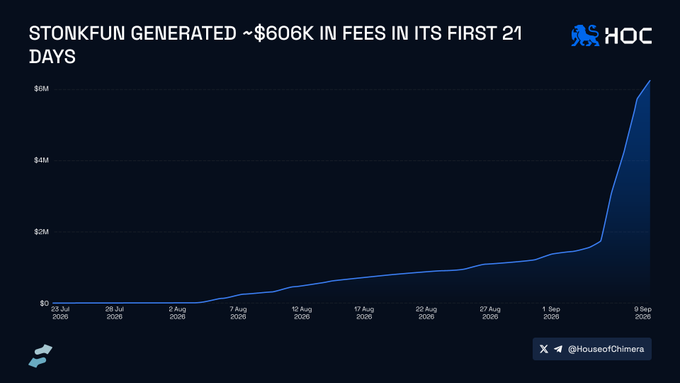 Line chart titled 'STONKFUN GENERATED ~$606K IN FEES IN ITS FIRST 21 DAYS' showing cumulative fee growth from late July to early September 2026, with a sharp spike near $6M by September 9, branded with the HOC logo and @HouseofChimera.