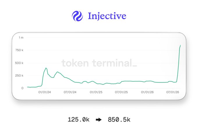 The image shows a Token Terminal chart tracking Injective ($INJ) monthly active users from 01/01/24 to 07/01/26, displaying the dramatic growth from 125.0k to 850.5k users as referenced in the post.