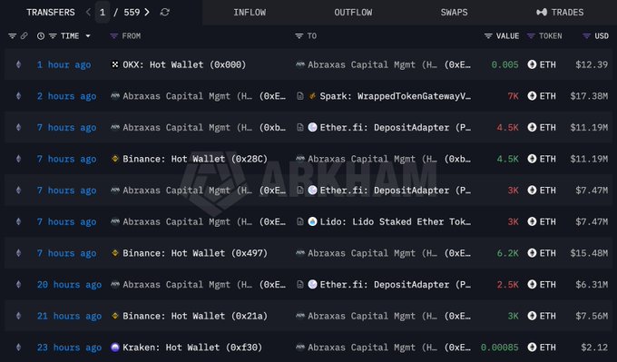 The image displays a cryptocurrency transaction tracker from ARKM Intelligence showing recent inflows and outflows of ETH from Abraxas Capital Management's hot wallet, with multiple transactions ranging from 2.5K to 7K ETH (valued between $6.31M and $17.38M) to and from platforms like Binance, OKX, Spark, Ether.fi, and Lido within the last 24 hours. This aligns with the accompanying post about Abraxas Capital's significant ETH purchases totaling $34.24M alongside their large short positions on Hyperliquid, illustrating the entity's active trading activity involving 13,700 ETH ($34.24M) in spot transactions.