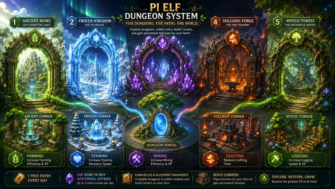 A fantasy game promotional graphic for 'PI ELF DUNGEON SYSTEM' showcases five portal zones — Ancient Ruins, Frozen Kingdom, Volcanic Forge, and Mystic Forest — each tied to gameplay features like Farming, Stamina, Mining, Crafting, and Logging.