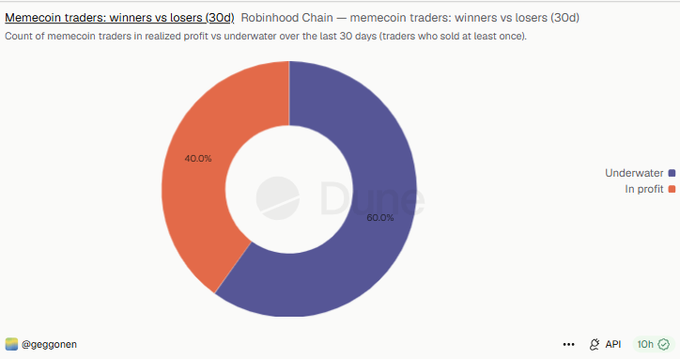 A donut chart from Dune titled 'Memecoin traders: winners vs losers (30d)' for Robinhood Chain, showing 60.0% underwater and 40.0% in profit.