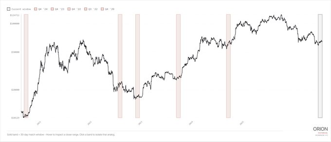 A line chart from Orion showing Bitcoin's price (ranging roughly from $16,000 to $107,000) with five 30-day match windows highlighted in pink, illustrating historical patterns where similar structures preceded an average ~100% gain over the following six months. The legend indicates different historical match windows (Q4 '23, Q4 '22, Q1 '22, Q4 '20) alongside the current window, supporting the post's claim that current price action resembles past setups that led to significant rallies.