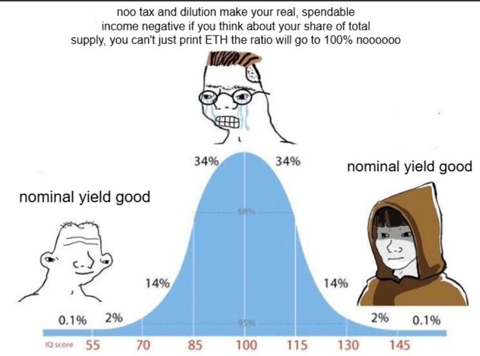 The image shows a bell curve distribution of IQ scores (ranging from 55 to 145) with three figures—a crying soyjak at the top center, a smug low-IQ wojak on the left, and a hooded high-IQ "Jedi" figure on the right—both labeled "nominal yield good." The top text reads "nooo tax and dilution make your real, spendable income negative if you think about your share of total supply, you can't just print ETH the ratio will go to 100% noooooo." The meme contrasts low-IQ holders who chase nominal yield without understanding dilution against high-IQ holders who recognize that ETH staking issuance without restrictions erodes real returns—a reference to concerns that low or zero ETH issuance rewards will price out smaller home stakers who cannot compete with large staking operations on a race-to-the-bottom yield curve.