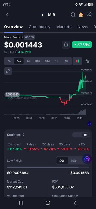 A screenshot of a cryptocurrency tracking app showing the "Mirror Protocol" (MIR) token price chart, currently at $0.001443, indicating a 67.38% increase over 24 hours with a market cap of $112,249.01.