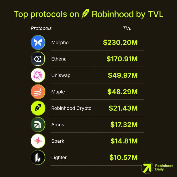 A chart titled "Top protocols on Robinhood by TVL" ranks eight protocols by total value locked, led by Morpho at $230.20M, followed by Ethena ($170.91M), Uniswap ($49.97M), Maple ($48.29M), Robinhood Crypto Stock Tokens ($21.43M), Arcus ($17.32M), Spark ($14.81M), and Lighter ($10.57M), directly visualizing the TVL breakdown listed in the accompanying post.