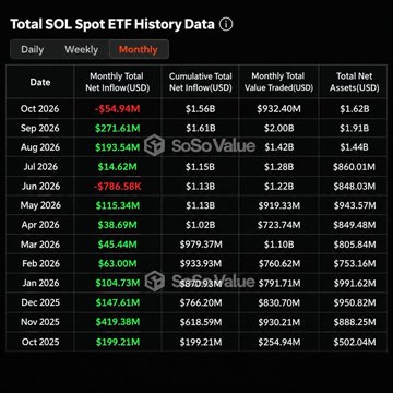 A table titled 'Total SOL Spot ETF History Data' displaying monthly statistics from October 2025 to October 2026, including columns for Monthly Total Net Inflow/Outflow (USD), Cumulative Total Net Inflow (USD), Monthly Total Value Traded (USD), and Total Net Assets (USD), with figures like '+199.21M' for Oct 2025 and '-54.94M' for Oct 2026.