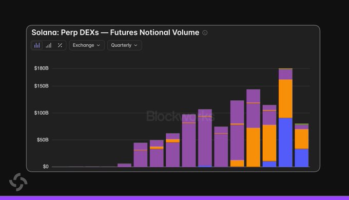 A bar chart titled 'Solana: Perp DEXs — Futures Notional Volume' showing quarterly trading volume growth, sourced from Block, with bars reaching approximately $180B at peak.