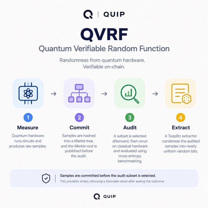 An infographic from QUIP explains QVRF (Quantum Verifiable Random Function) with a four-step process: Measure, Commit, Audit, and Extract, noting that 'Samples are committed before the audit subset is selected.'