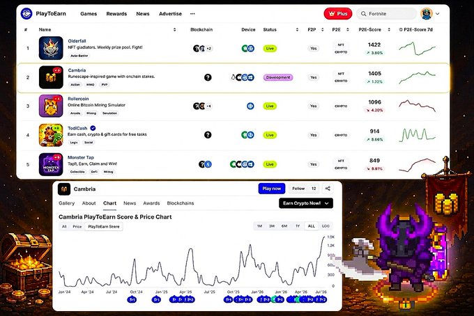 A screenshot of the PlayToEarn website displaying a leaderboard of NFT games including Olderfall, Cambria, Rollercoin, TodCash, and Monster Tap, with the Cambria score chart visible below.