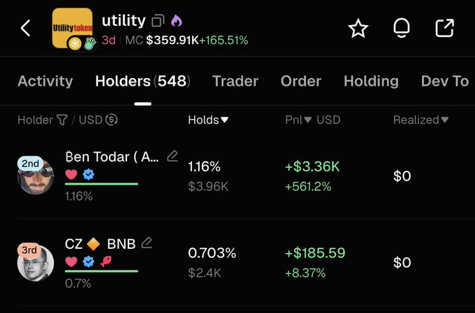 This image shows a "Holders" leaderboard for the "utility" token on gmgn, displaying that CZ (BNB) holds 0.703% ($2.4K) of the token with +$185.59 PnL, sitting in 3rd place behind Ben Todar. The image illustrates the user's complaint that CZ's wallet is mislabeled as a fishing wallet, when the leaderboard context suggests this is likely an authentic, large-profile address.