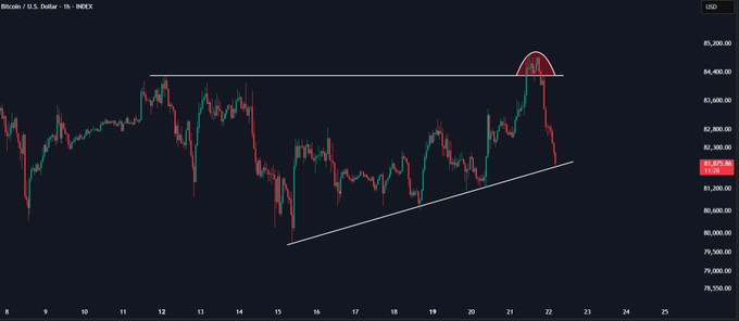 A BTC/USD 1-hour candlestick chart (Binance, U.S. dollar) shows price near $82,000 after a sharp drop from above the $84,450 resistance line. The post asks whether BTC will break the rising 1-hour trendline support shown near $80,500 or bounce from current levels.
