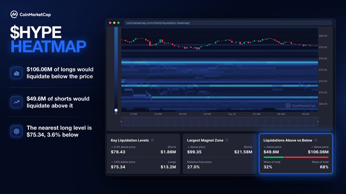 CoinMarketCap’s “$HYPE Heatmap” shows Hyperliquid liquidation levels, with $106.06M in long leverage below the current price and $49.6M in shorts above it. The graphic notes that 68% of $HYPE leverage would be liquidated below the price, compared with 32% above, with the nearest long level at $75.34 (3.6% below).