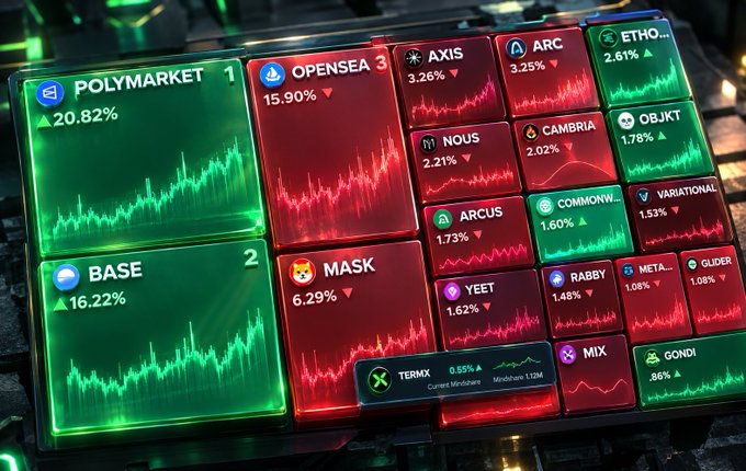 A digital dashboard displays cryptocurrency or token price charts in green and red panels, featuring tickers such as 'POLYMARKET', 'OPENSEA', 'AXIS', 'ARC', 'BASE', and 'MASK' with various percentage changes.