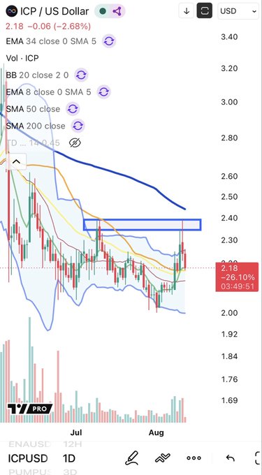 A TradingView chart of ICP/USD shows the cryptocurrency priced at $2.18, down 2.68% (-$0.06), with recent price action rejecting at the $2.39 resistance level (highlighted by a horizontal box) on the daily timeframe. The chart displays Bollinger Bands, EMAs, and SMA 50/200 indicators, visually confirming the rejection from that key level as noted in the caption.