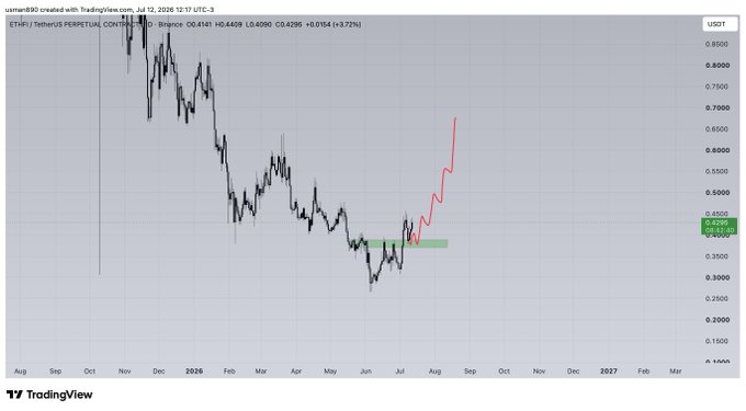 A TradingView chart of ETHFI/USDT perpetual contract on Binance shows price retesting a green support zone around $0.4285 before breaking upward toward $0.70, illustrating the "retest done now continuation back up" rally depicted by the red projected line.