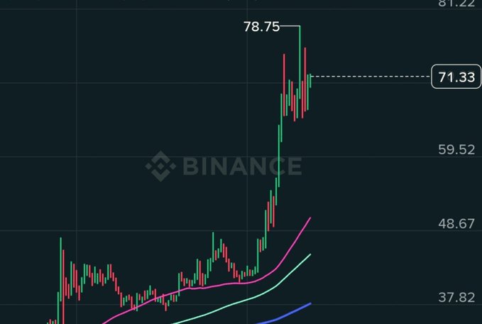 A Binance cryptocurrency trading chart shows candlesticks reaching a peak of 78.75 with a dashed target line at 71.33, alongside purple, cyan, and blue moving average curves.