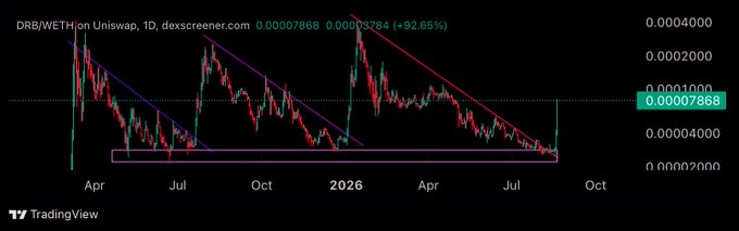 A TradingView chart for DRB/WETH on Uniswap showing a massive +92.65% price surge at 0.00007868, with descending trend lines drawn from peak to trough.