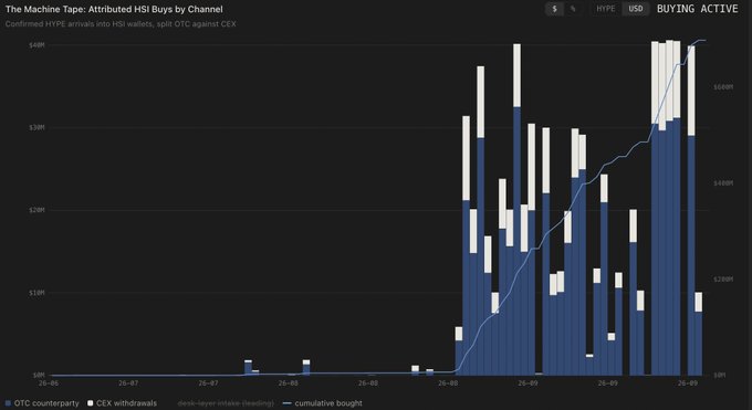 A dark-themed financial chart titled 'The Machine Tape: Attributed HSI Buys by Channel' showing OTC counterparty and CEX withdrawals as stacked bars with a cumulative bought line, marked 'BUYING ACTIVE'.