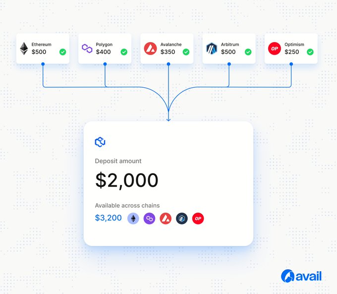 A graphic for "Avail Deposits" showing a user moving liquidity from five separate chains (Ethereum $500, Polygon $400, Avalanche $350, Arbitrum $500, and Optimism $250) into a single deposit of $2,000, with an available balance of $3,200 across all chains. The image illustrates the post's message of simplifying cross-chain deposits into one transaction.