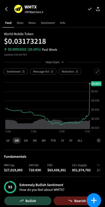 A trading app screen showing World Mobile Token (WMTX) at $0.0313218, up 20.10% in the past week, with a chart showing recent price recovery and 'Extremely Bullish Sentiment' rating of 93.
