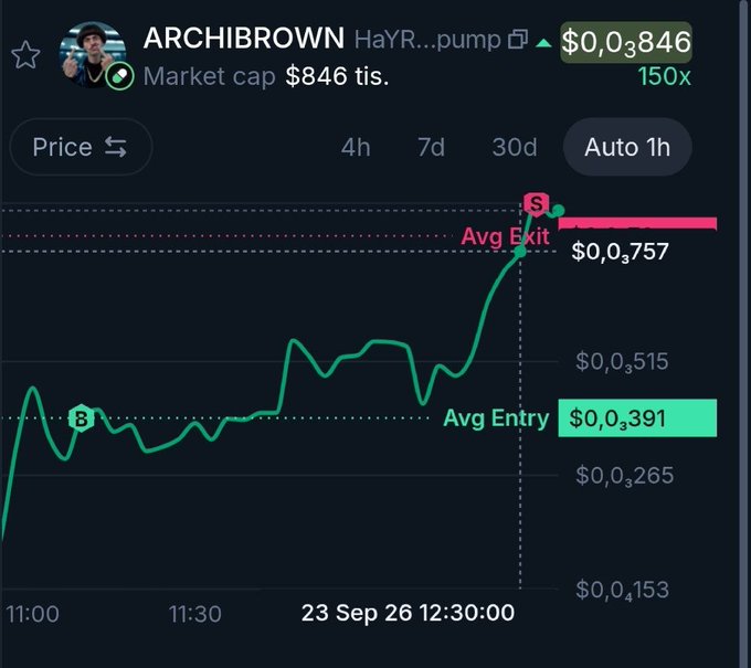 A trading chart shows the ARCHIBROWN token (ticker HaYR...pump) with a market cap of $846K, highlighting a successful trade on Sep 23 where the user bought at an average entry of $0.000391 (marked "B") and sold at an average exit of $0.000757 (marked "S"), capturing a significant price spike up to $0.000846, matching the poster's boast about "accidentally" buying low and selling high.