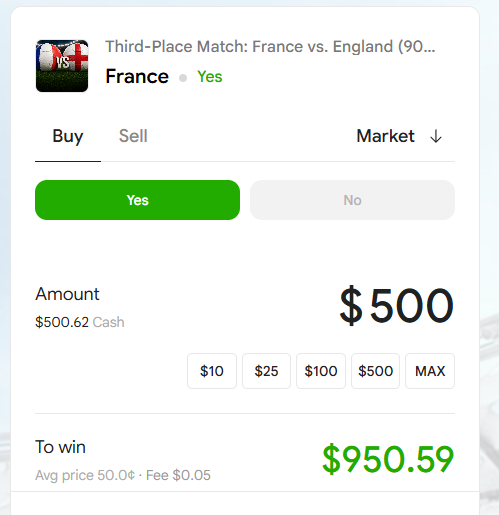 A prediction market interface shows a $500 bet on "Yes" for France to win the Third-Place Match against England at 50¢ per share, with a potential payout of $950.59. The trade details align with the post, illustrating a wager placed on France to win the World Cup third-place match.