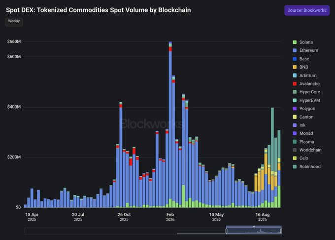 A Blockworks chart titled 'Spot DEX: Tokenized Commodities Spot Volume by Blockchain' showing weekly trading volume broken down by blockchain (Solana, Ethereum, Base, BNB, etc.) from April 2025 to August 2026.
