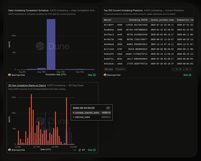 A Dune Analytics dashboard tracks KAITO token unlocks, showing a spike of 150K KAITO scheduled for August 11th and a 30-day chart of ~468K KAITO claimed vs 14,981K unstaked as of August 4, 2026. The dashboard visually supports the post's concern about an impending large unlock pressuring KAITO's price.