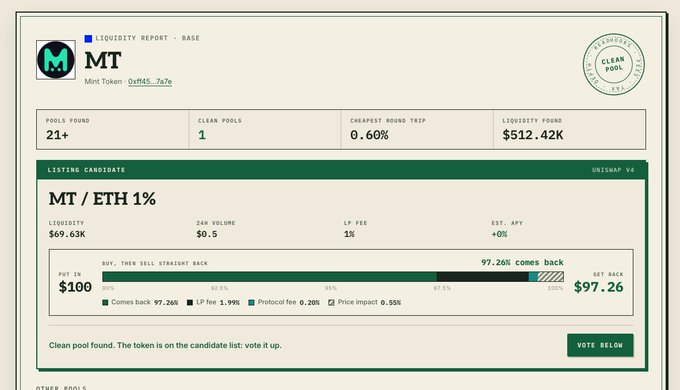 Liquidity report dashboard for MT token (Mint Token) on Base, showing pools found 21+, clear pools 1, cheapest round trip 0.60%, liquidity found $512.42K, with a clean pool indicator.