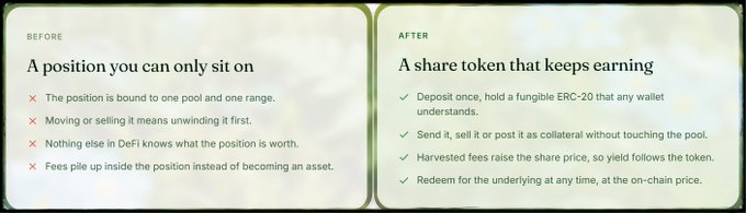 A comparison graphic contrasting 'A position you can only sit on' (BEFORE) with 'A share token that keeps earning' (AFTER), listing benefits like fungible ERC-20 deposits and harvestable fees.