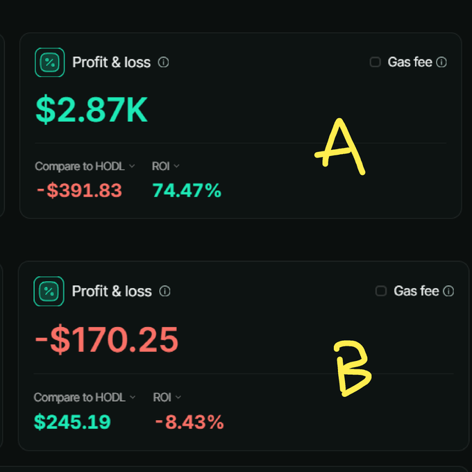 Two profit & loss dashboard screenshots marked A and B; A shows a $2.87K profit with 74.47% ROI, while B shows a -$170.25 loss with -8.43% ROI.