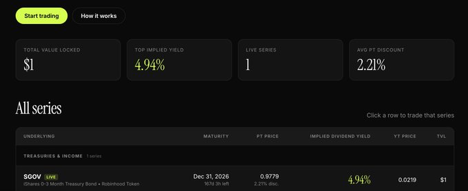 Fletch platform dashboard showing SGOV (iShares 0-3 Month Treasury Bond ETF) listed live with a 4.94% implied dividend yield, 0.9779 PT price, and $1 TVL, alongside a "Total Value Locked" of $1, "Live Series" of 1, and "Avg PT Discount" of 2.21%.
