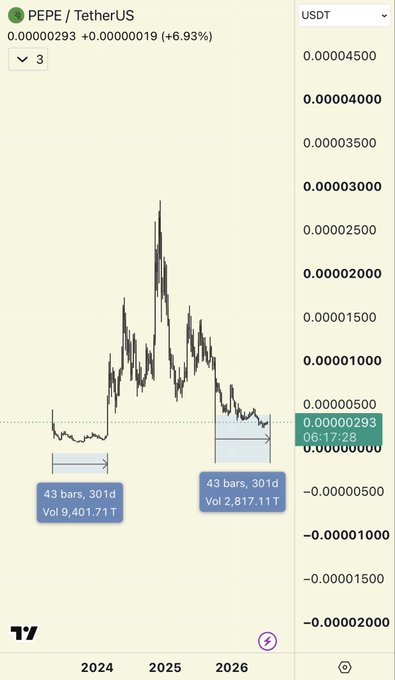 A TradingView chart of PEPE/USDT shows two nearly identical 43-bar accumulation phases spanning ~301 days each, with the current period (starting mid-2025) showing only 2,817.11T in volume compared to 9,401.71T during the prior accumulation before PEPE's major 2024 breakout, reinforcing the poster's point that the altcoin has been consolidating for about 9 months since its last major selloff.