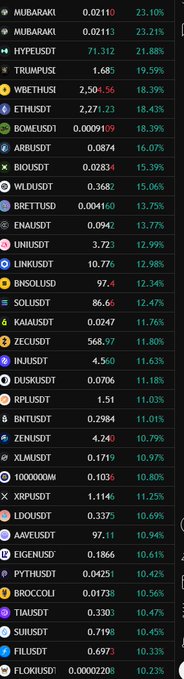 A cryptocurrency market gainers list showing tokens like MUBARAK, HYPEUSDT, and TRUMPUSDT with percentage increases, led by MUBARAK at 23.10%.