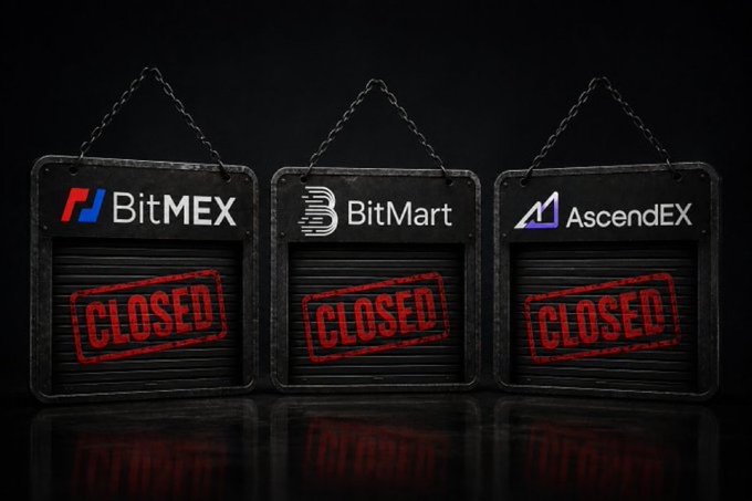 Three hanging signs labeled BitMEX, BitMart, and AscendEX, each marked with a red 'CLOSED' stamp.