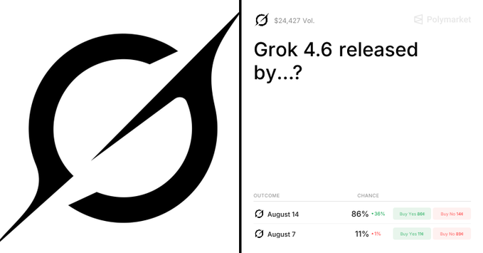 A Polymarket prediction page asking 'Grok 4.6 released by...?' with outcomes for August 14 (86% chance) and August 7 (11% chance) on a $24,427 volume market.