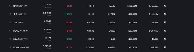 A cryptocurrency tracking table displays 24-hour trading data for assets including BNB ($106.36M volume), 币安人生 ($98.23M, +95.57%), THE ($70.87M), HOLD ($63.48M), NEAR ($63.32M), and DOGE ($56.16M), supporting the post's claim that 币安人生 outpaced DOGE in Binance trading volume.