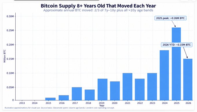 A bar chart titled "Bitcoin Supply 8+ Years Old That Moved Each Year" shows movement peaking at approximately 0.26M BTC in 2025, with a 2026 YTD of ~0.15M BTC.