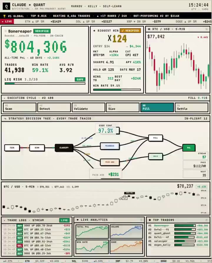 The image features a computer screen displaying various charts, graphs, and financial data related to cryptocurrency trading. The screen shows a chart with Bitcoin prices over time, indicating fluctuations in value. There are also other charts showing stock market trends and indicators. The text on the screen reads "一个前币安剥头皮交易员，自己写了个机器人", which suggests that this is a discussion or analysis of cryptocurrency trading strategies and market trends.

The image also includes the words "Polymarket" and "focus on what is in the image and how it relates to the post". These terms might be related to the content displayed on the screen, possibly referring to a specific cryptocurrency exchange or marketplace where users can trade and analyze financial data.