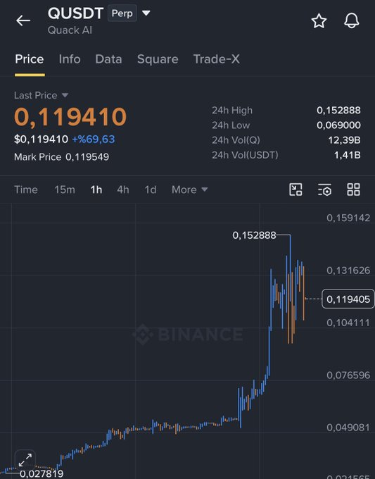 A Binance perpetual trading chart for QUSDT (Quack AI) shows a dramatic price surge from $0.027819 to $0.119410, marking a +69.63% gain with a 24-hour high of $0.152888. The image illustrates the "bull run" mentioned in the post, showcasing the kind of volatile price spike typically associated with hype-driven "crime pump" tokens.