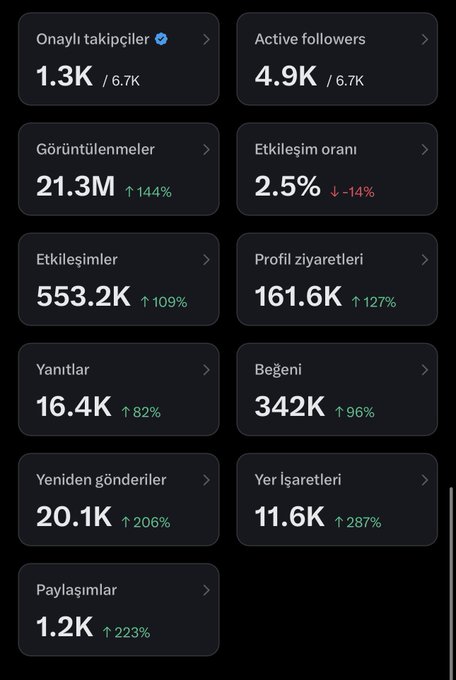 The image shows a social media analytics dashboard in Turkish, displaying impressive growth metrics including 21.3M monthly views (up 144%), 4.9K active followers out of 6.7K, a 2.5% engagement rate, 553.2K interactions (up 109%), and 342K likes (up 96%), directly supporting the post's claim of reaching 21 million monthly views while highlighting the strong upward momentum behind the Turkish crypto presence.