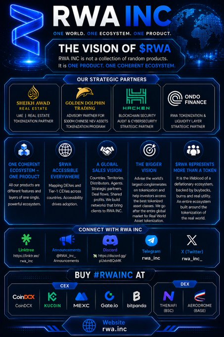 A promotional infographic for 'RWA INC' with the tagline 'ONE WORLD. ONE ECOSYSTEM. ONE PRODUCT', listing strategic partners including Sheikh Awad Real Estate, Golden Dolphin Trading, Haeken, and Ondo Finance, along with social media links and exchange listings.