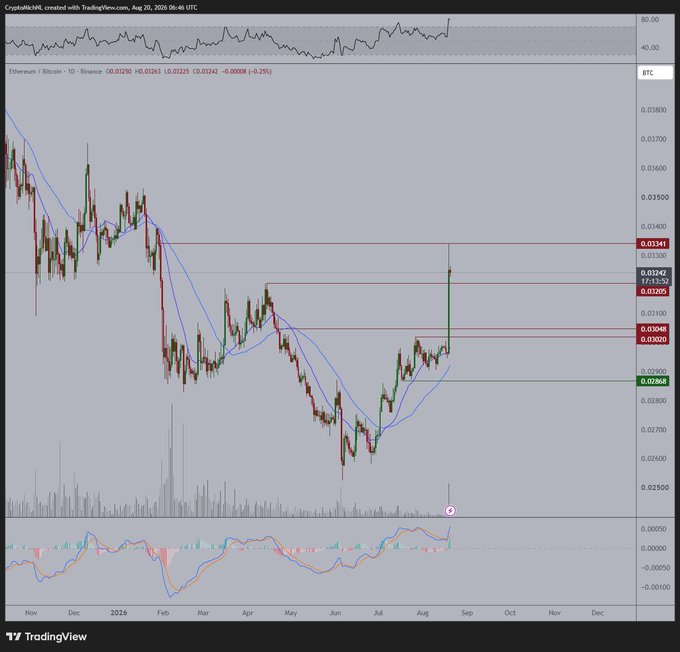 Ethereum/Bitcoin (ETH/BTC) daily chart on Binance showing a sharp rally from ~0.0268 to 0.0329 BTC (-0.25%), sweeping recent lows and reaching toward the 0.0331 resistance level, with moving averages crossing bullishly above.