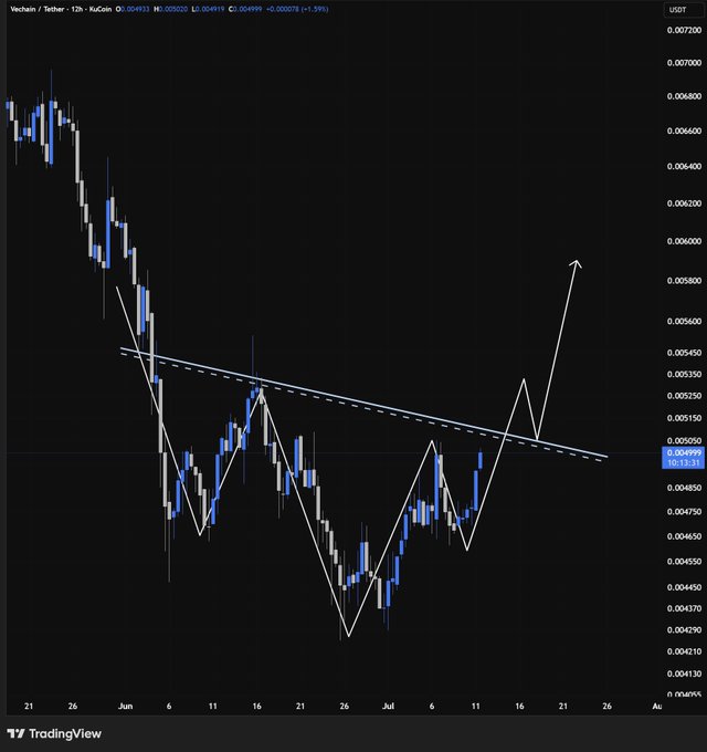 A TradingView candlestick chart of the Vechain/Tether (VET/USDT) 12-hour pair is shown, with the current price at approximately $0.0049 (0.00493), displaying a descending wedge pattern that the accompanying post suggests could trigger a bullish breakout for the $VET token toward higher levels around $0.0058.