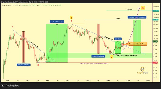 A weekly chart of INJ/USDT (Injective) on Binance shows the cryptocurrency trading at $9.370, up 5.40%, with technical analysis projecting targets 1 and 2 at $78.80 and ~$200 respectively, following a 242.92% bounce from the $2.60 FVD accumulation zone to $8.95, reinforcing the post's claim of a 242% surge from the recommended entry.