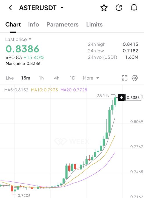 A Weex exchange chart for the ASTERUSDT trading pair showing a price of 0.8386, up 15.40%, with moving averages MA5, MA10, and MA20 displayed.