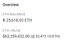A cryptocurrency wallet overview displaying 'ETH BALANCE: 25,618.92 ETH' and 'ETH VALUE: $63,359,432.00 (@ $2,473.15/ETH)'.