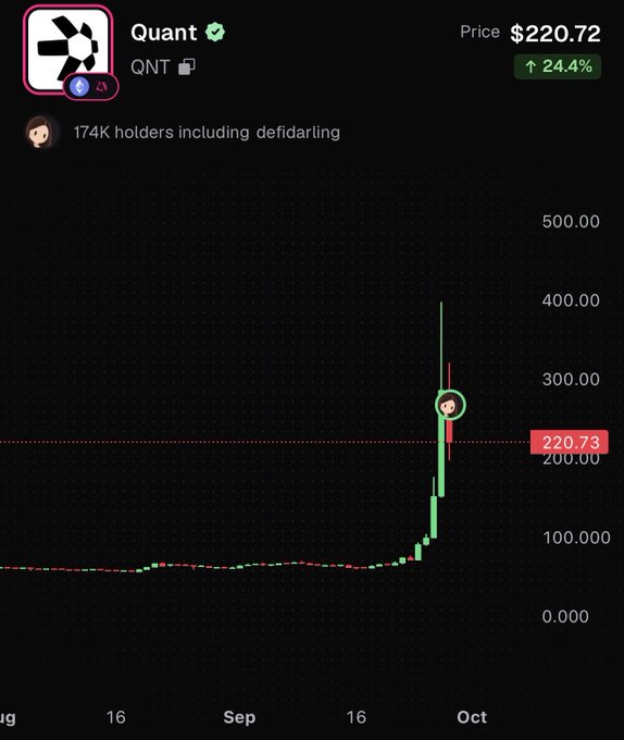 A price chart for Quant (QNT) cryptocurrency showing a price of $220.72 with a 24.4% increase, noting 174K holders including defidarling.