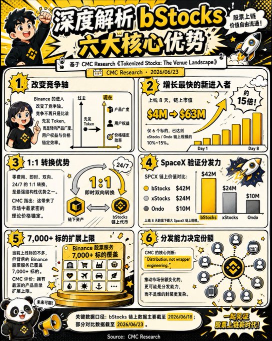The image is a Chinese infographic analyzing "bStocks" six core advantages, based on CMC Research from June 23, 2026. It highlights key stats including bStocks' 8-day growth from $4M to $63M market cap (a ~15x increase), a 1:1 conversion ratio between Binance assets and bStocks tokens, 7,000+ stock expansion potential, and SpaceX tokenization comparison ($42M vs xStocks' $24M vs Ondo's $10M).

The infographic directly supports the post's observation about bStocks' rapid 8-day surge from $4M to $63M market cap, illustrating how Binance's tokenization of traditional stocks like SpaceX could serve as an on-ramp for younger users into traditional finance through crypto-native platforms.