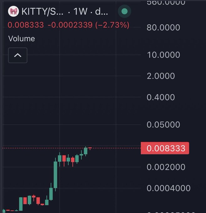 A weekly candlestick chart of KITTY/S... showing a price of 0.008333 (-2.73%), with the token's recent rally clearly visible as the price climbed sharply from around 0.0004 to near 0.01, illustrating the post's "$1 is FUD" sentiment that the current low price represents massive potential upside.